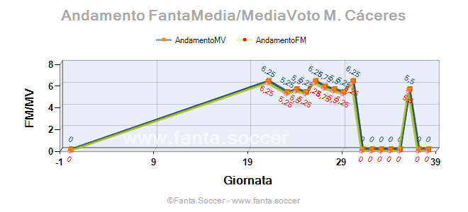 Andamento Quotazione D. Godín