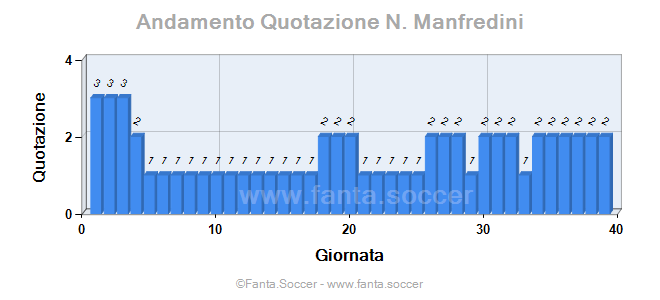 Andamento FantaMedia/MediaVoto L. Blas