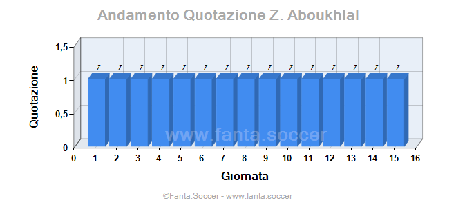Andamento Quotazione L. Righini
