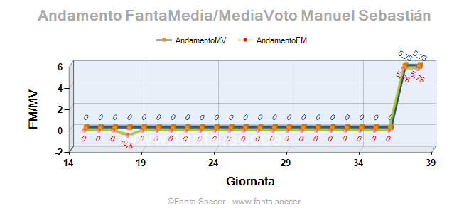 Andamento FantaMedia/MediaVoto M. Sabitzer