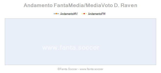 Andamento FantaMedia/MediaVoto A. Askar