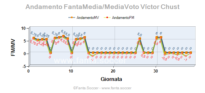Andamento FantaMedia/MediaVoto A. Vuletich