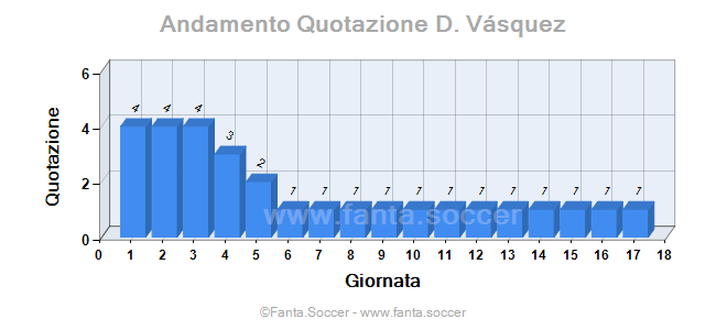 Andamento FantaMedia/MediaVoto N. Fernández