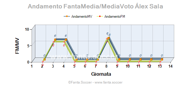 Andamento Quotazione Fabio Ponsi