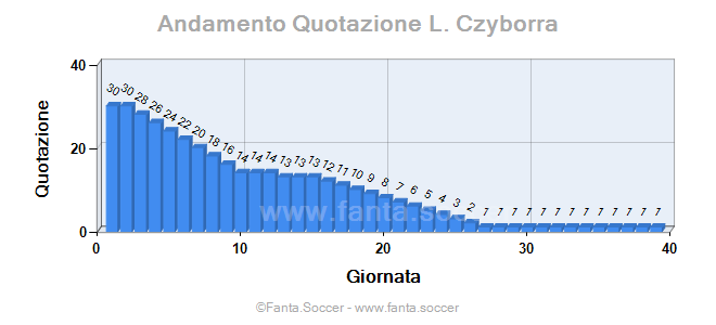 Andamento Quotazione A. Vuković