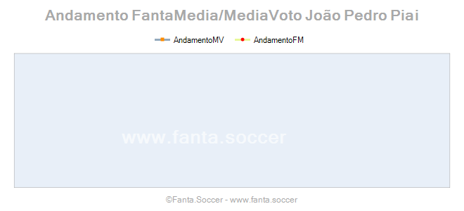 Andamento FantaMedia/MediaVoto W. Weghorst