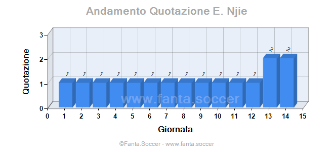 Andamento Quotazione A. Aréola