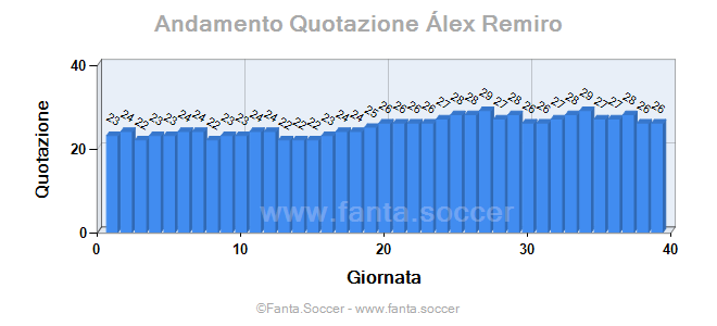 Andamento Quotazione Rubén Castro