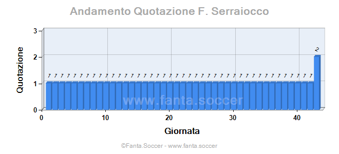 Andamento Quotazione K. Linetty