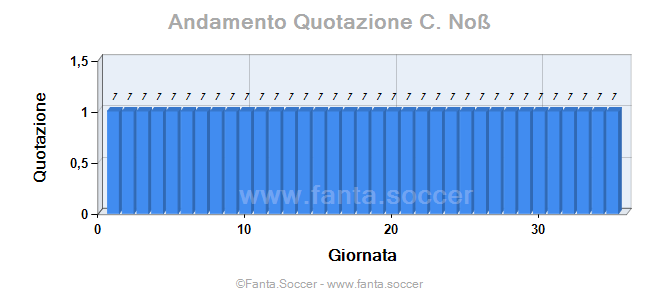 Andamento FantaMedia/MediaVoto Adrià Pedrosa