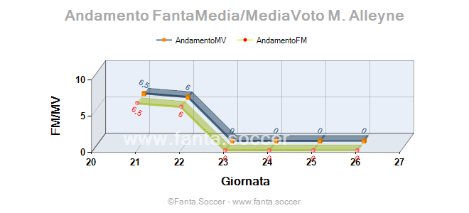 Andamento Quotazione Roberto Navarro