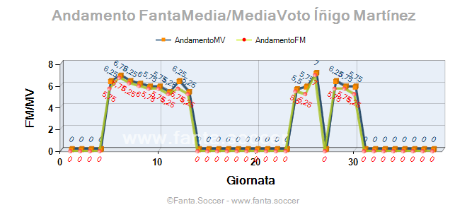Andamento FantaMedia/MediaVoto J. Stryger Larsen