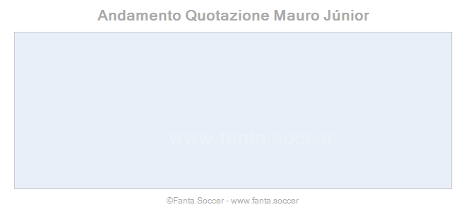 Andamento FantaMedia/MediaVoto G. Gaetano