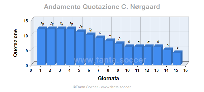 Andamento Quotazione G. Borrelli