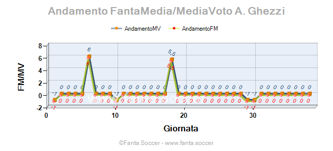 Andamento Quotazione Manolo Reina