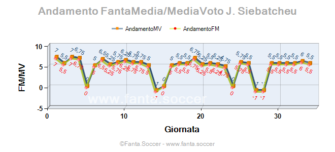 Andamento Quotazione V. Golemić