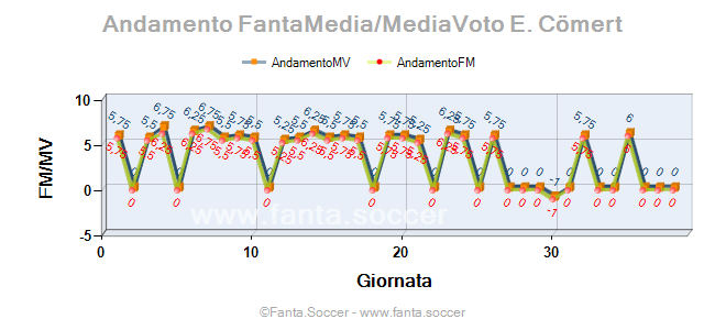 Andamento Quotazione Junior Maranhão