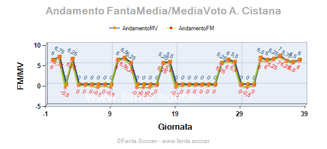 Andamento Quotazione A. Filipović
