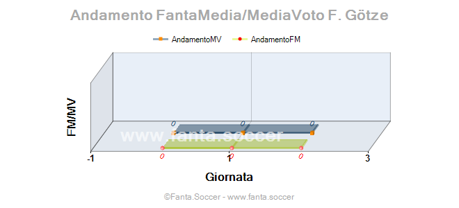 Andamento FantaMedia/MediaVoto W. Odobert