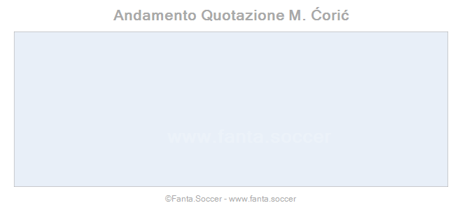 Andamento Quotazione Gerard Deulofeu