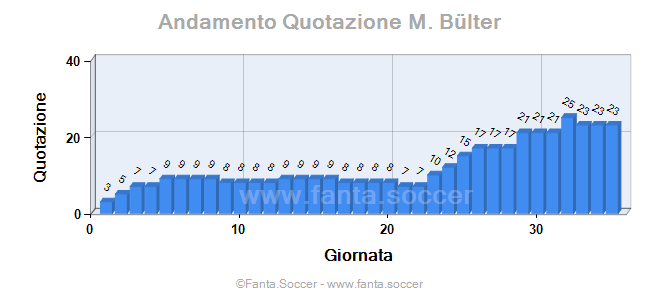 Andamento FantaMedia/MediaVoto Jorge Meré