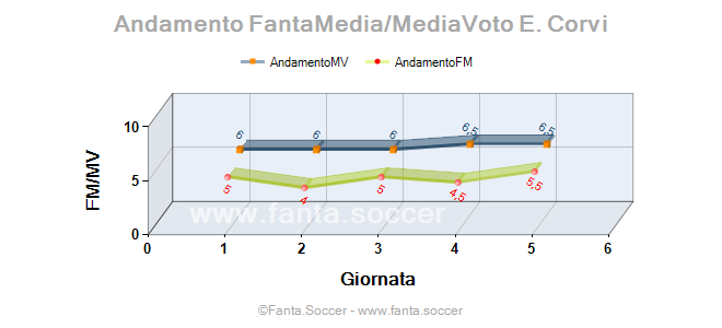 Andamento FantaMedia/MediaVoto V. Pryima