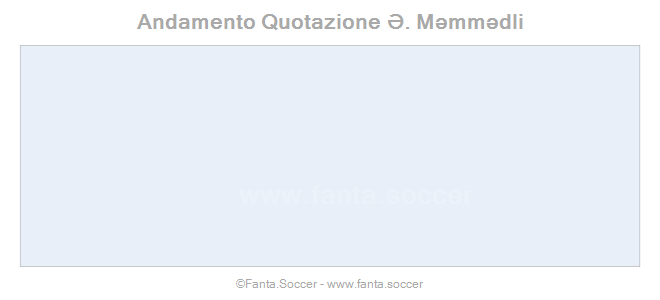 Andamento Quotazione B. Godfrey