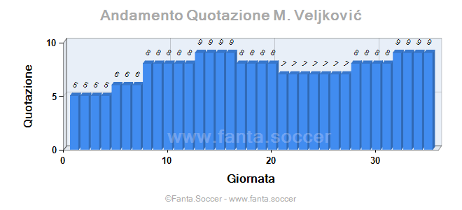 Andamento FantaMedia/MediaVoto Fredrik Jensen