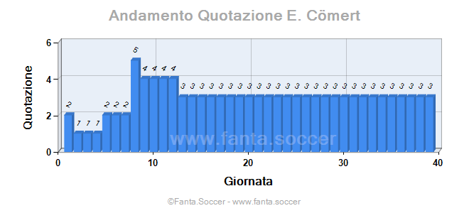 Andamento FantaMedia/MediaVoto J. Balkovec
