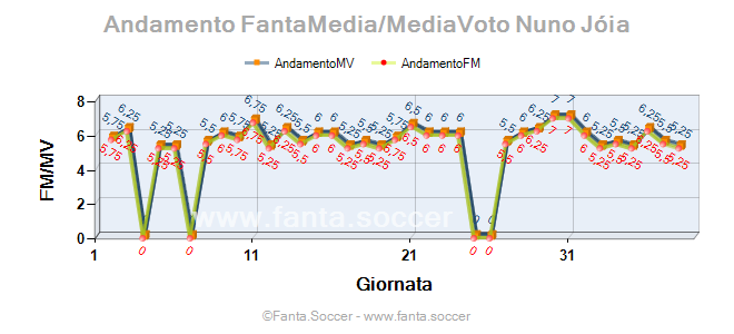 Andamento Quotazione Unai García