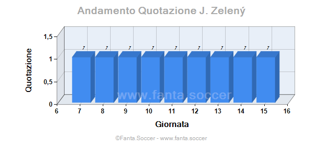 Andamento Quotazione K. Fortounis
