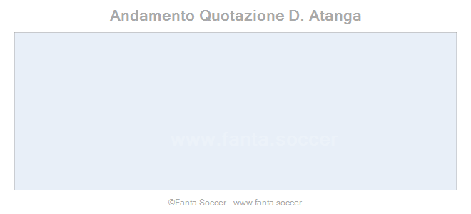 Andamento Quotazione P. Guèye