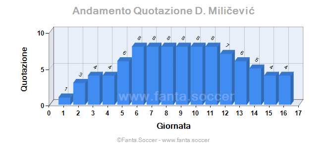 Andamento Quotazione D. Dziwniel
