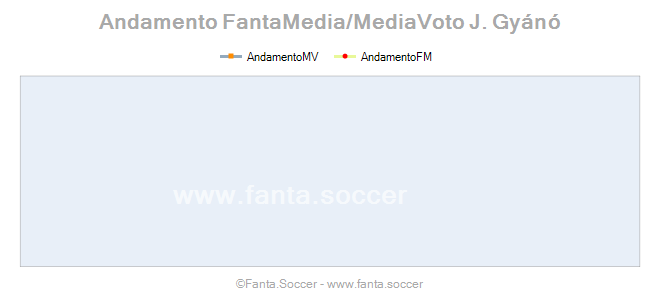 Andamento FantaMedia/MediaVoto V. Ayvazyan