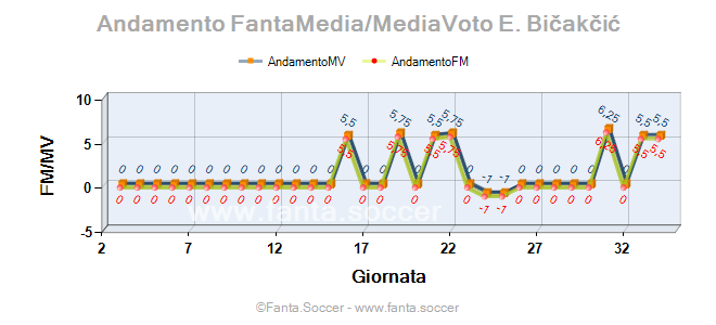 Andamento FantaMedia/MediaVoto Daniel Guerrero
