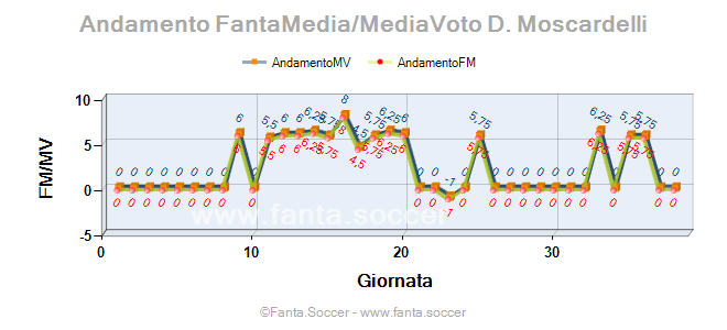 Andamento Quotazione Francisco Conceição