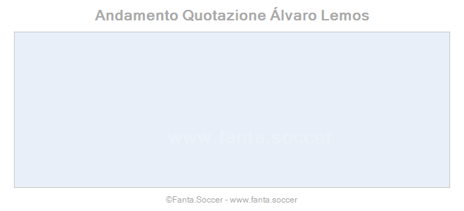 Andamento FantaMedia/MediaVoto Daniel Bessa