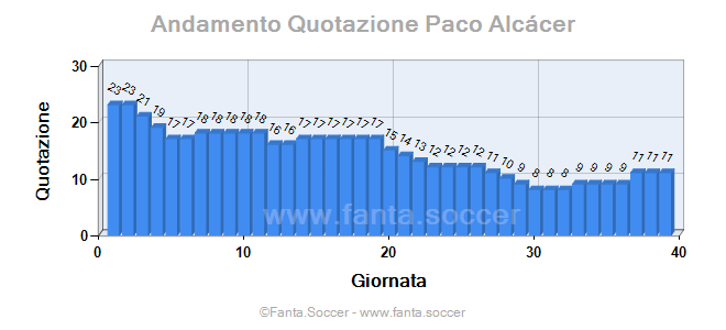 Andamento FantaMedia/MediaVoto Adama Traoré