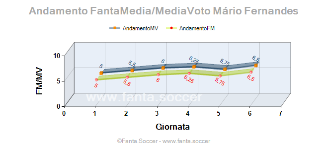 Andamento FantaMedia/MediaVoto J. Rassoul