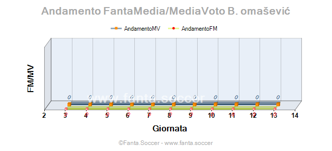 Andamento Quotazione D. Aleksić