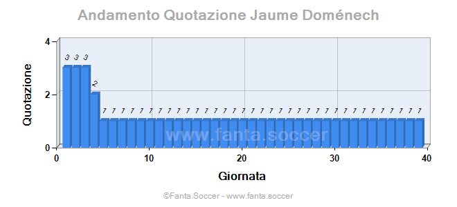 Andamento FantaMedia/MediaVoto S. Bergwijn