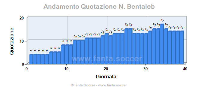 Andamento FantaMedia/MediaVoto Tiago Ilori