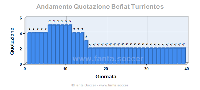Andamento Quotazione M. Carboni