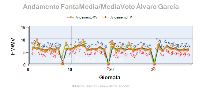 Andamento FantaMedia/MediaVoto A. Fiore