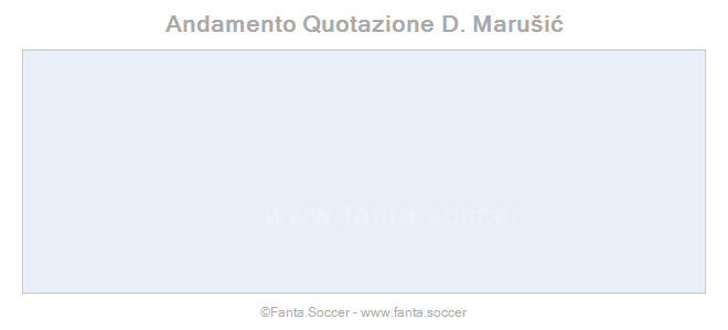 Andamento Quotazione D. Peretz