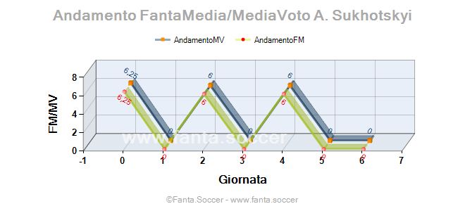 Andamento FantaMedia/MediaVoto M. Zanotti