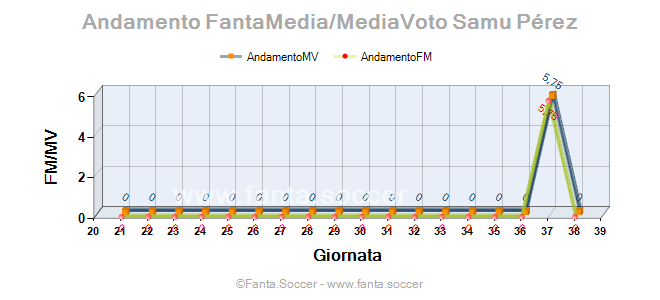 Andamento FantaMedia/MediaVoto B. Douglas