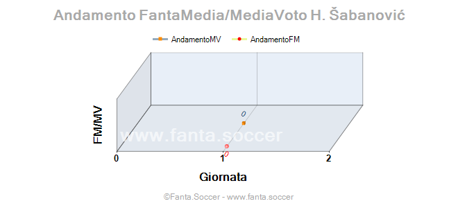 Andamento FantaMedia/MediaVoto B. Sankoh