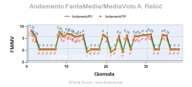 Andamento FantaMedia/MediaVoto N. Lena