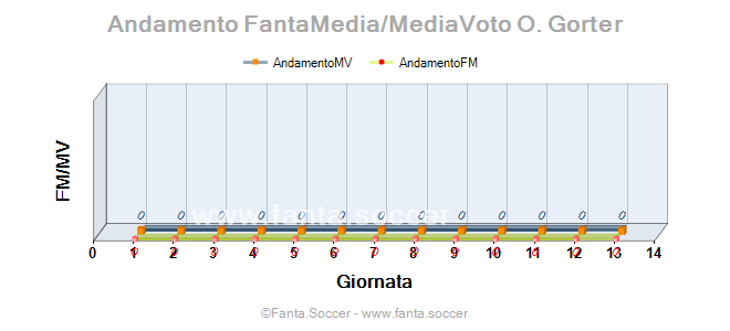 Andamento FantaMedia/MediaVoto E. Le Fée